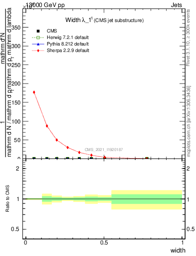 Plot of j.width in 13000 GeV pp collisions
