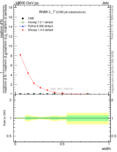 Plot of j.width in 13000 GeV pp collisions