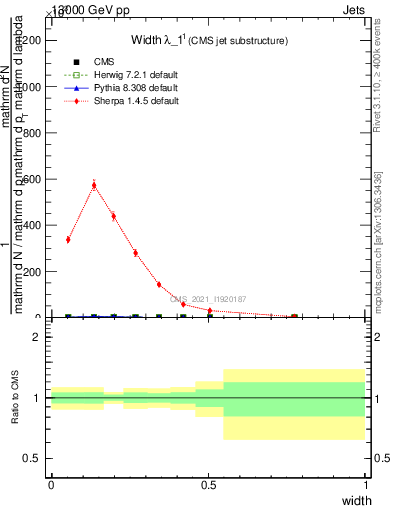 Plot of j.width in 13000 GeV pp collisions