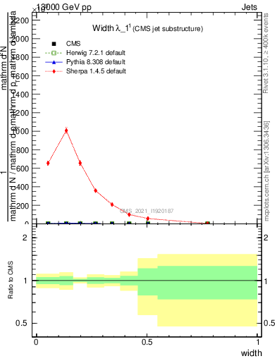 Plot of j.width in 13000 GeV pp collisions