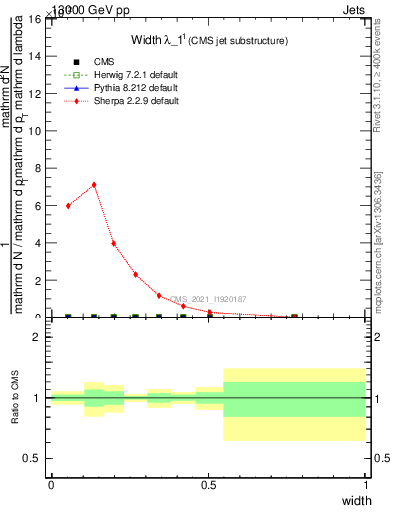 Plot of j.width in 13000 GeV pp collisions