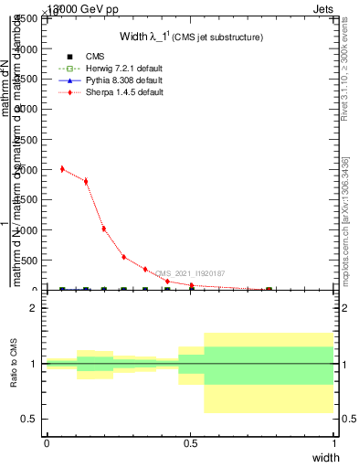 Plot of j.width in 13000 GeV pp collisions