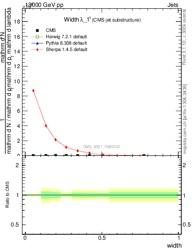 Plot of j.width in 13000 GeV pp collisions
