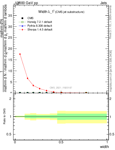 Plot of j.width in 13000 GeV pp collisions