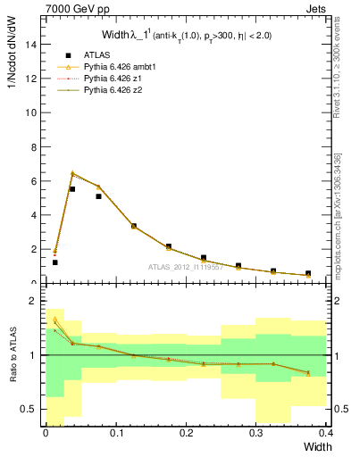 Plot of j.width in 7000 GeV pp collisions