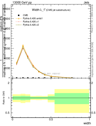 Plot of j.width in 13000 GeV pp collisions