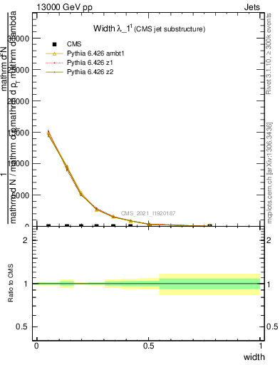 Plot of j.width in 13000 GeV pp collisions
