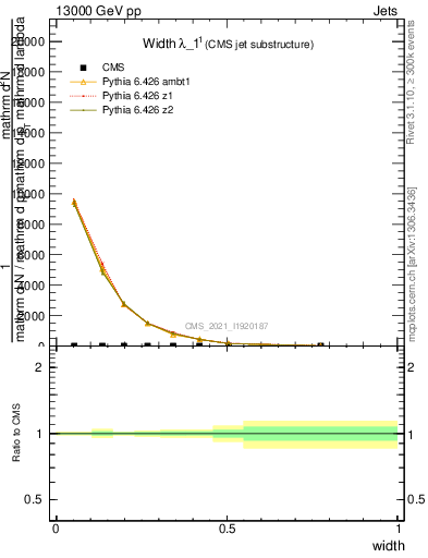 Plot of j.width in 13000 GeV pp collisions