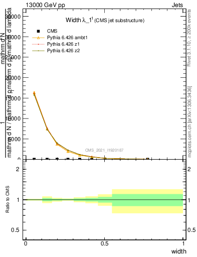 Plot of j.width in 13000 GeV pp collisions