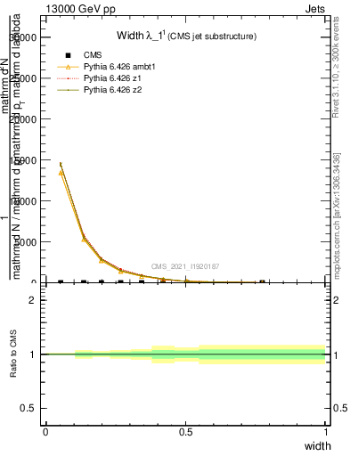 Plot of j.width in 13000 GeV pp collisions