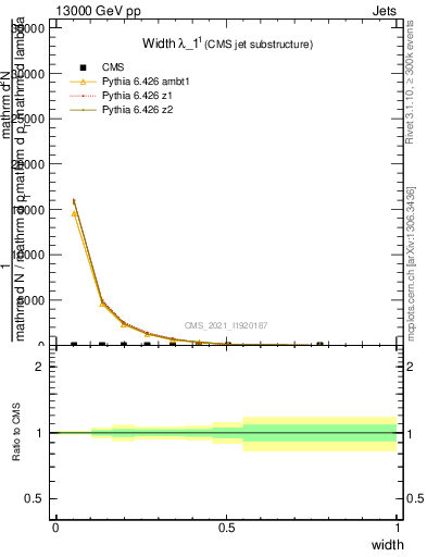 Plot of j.width in 13000 GeV pp collisions