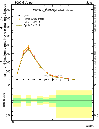Plot of j.width in 13000 GeV pp collisions