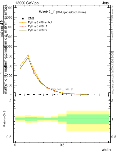 Plot of j.width in 13000 GeV pp collisions