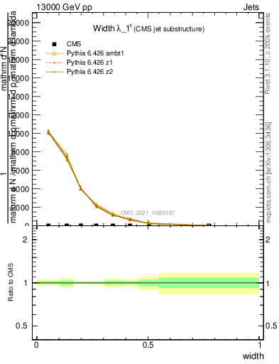 Plot of j.width in 13000 GeV pp collisions