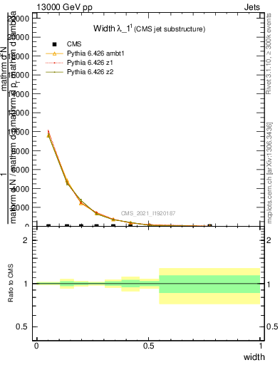 Plot of j.width in 13000 GeV pp collisions
