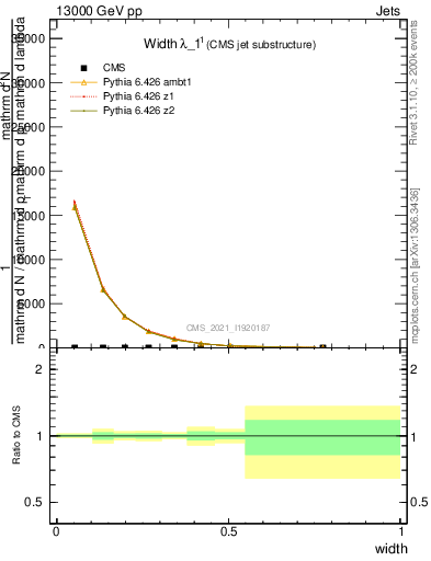 Plot of j.width in 13000 GeV pp collisions