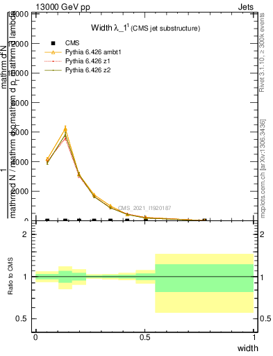 Plot of j.width in 13000 GeV pp collisions