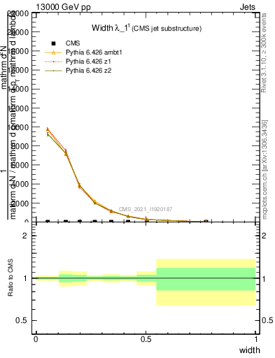 Plot of j.width in 13000 GeV pp collisions