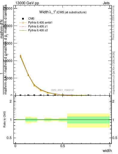 Plot of j.width in 13000 GeV pp collisions