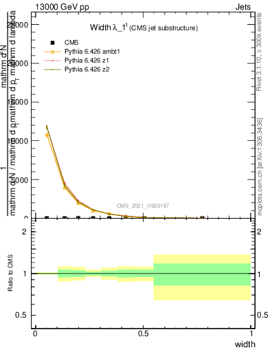 Plot of j.width in 13000 GeV pp collisions