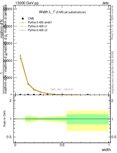 Plot of j.width in 13000 GeV pp collisions
