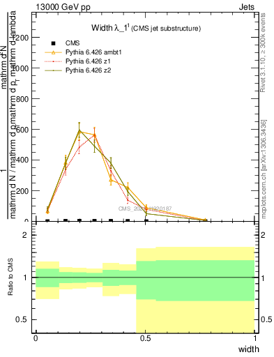 Plot of j.width in 13000 GeV pp collisions
