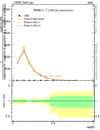 Plot of j.width in 13000 GeV pp collisions