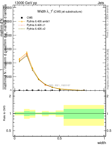 Plot of j.width in 13000 GeV pp collisions