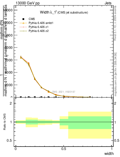 Plot of j.width in 13000 GeV pp collisions