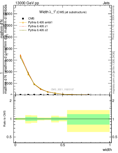Plot of j.width in 13000 GeV pp collisions