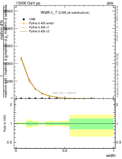 Plot of j.width in 13000 GeV pp collisions
