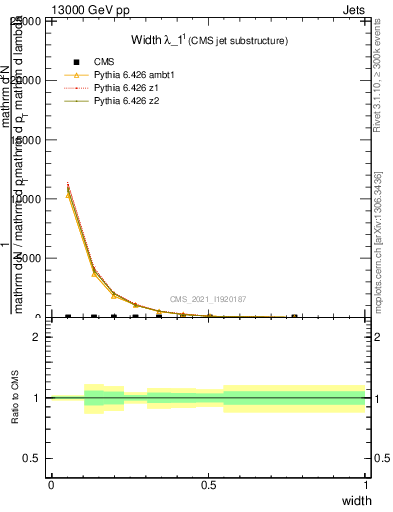 Plot of j.width in 13000 GeV pp collisions