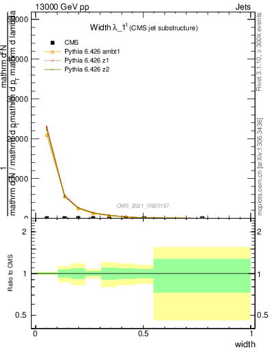 Plot of j.width in 13000 GeV pp collisions