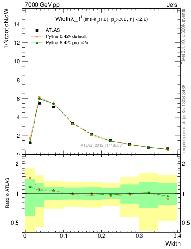 Plot of j.width in 7000 GeV pp collisions