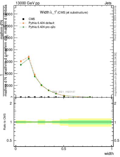 Plot of j.width in 13000 GeV pp collisions