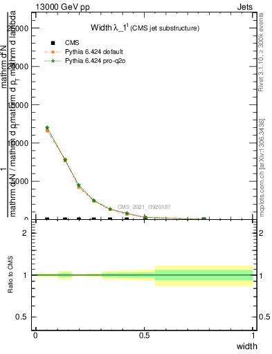 Plot of j.width in 13000 GeV pp collisions