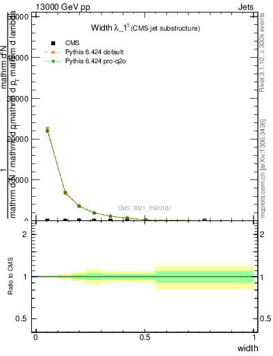 Plot of j.width in 13000 GeV pp collisions