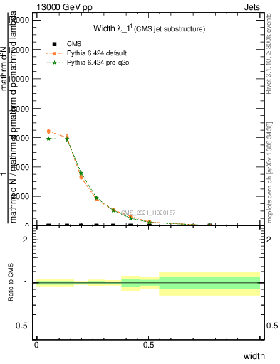 Plot of j.width in 13000 GeV pp collisions