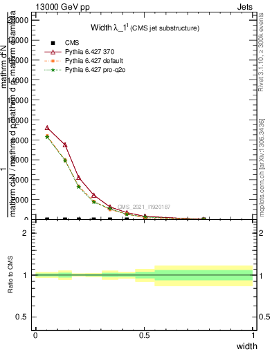 Plot of j.width in 13000 GeV pp collisions