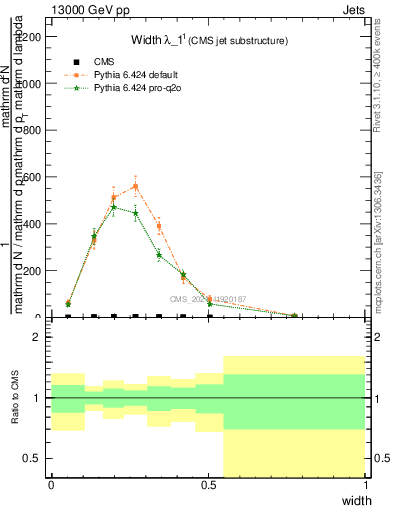 Plot of j.width in 13000 GeV pp collisions