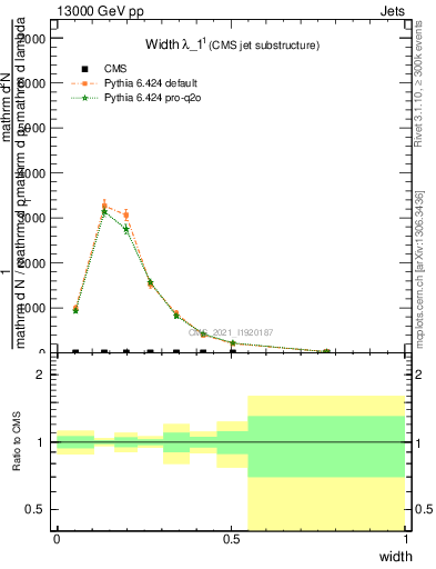 Plot of j.width in 13000 GeV pp collisions