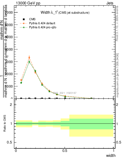 Plot of j.width in 13000 GeV pp collisions