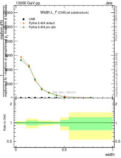 Plot of j.width in 13000 GeV pp collisions