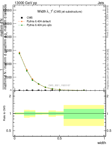 Plot of j.width in 13000 GeV pp collisions