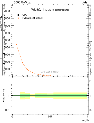 Plot of j.width in 13000 GeV pp collisions