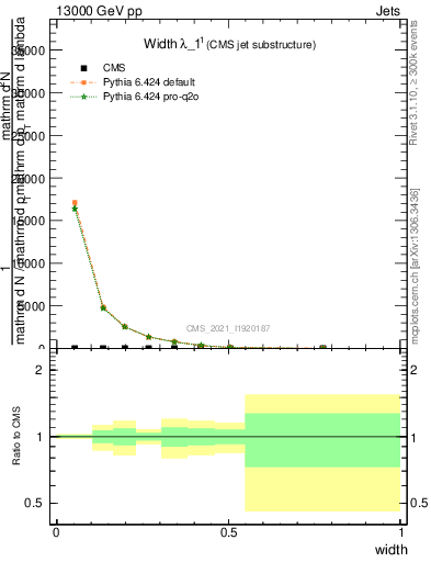 Plot of j.width in 13000 GeV pp collisions