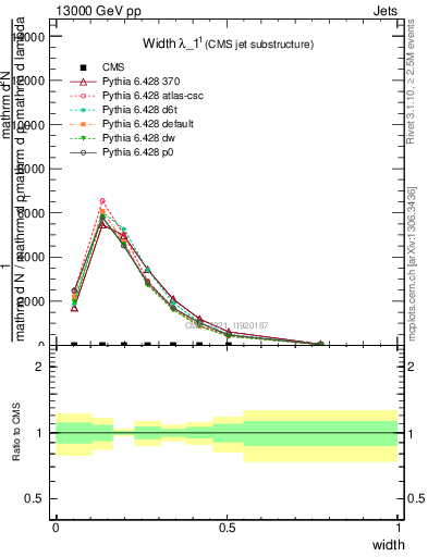 Plot of j.width in 13000 GeV pp collisions