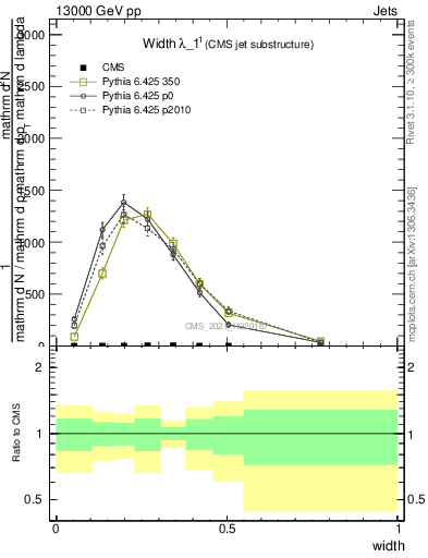 Plot of j.width in 13000 GeV pp collisions