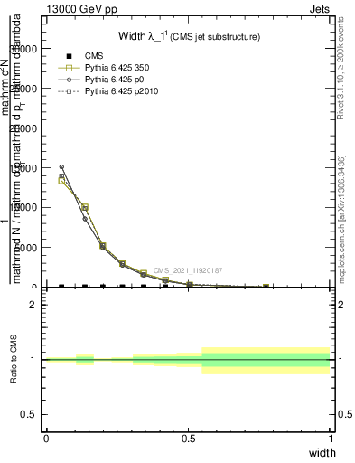 Plot of j.width in 13000 GeV pp collisions