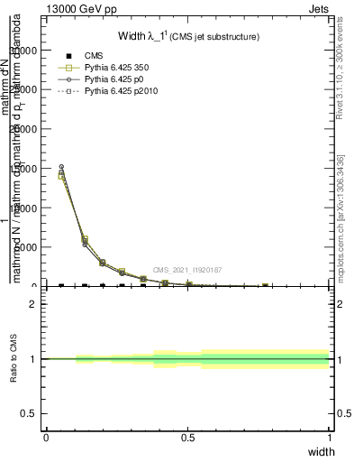 Plot of j.width in 13000 GeV pp collisions
